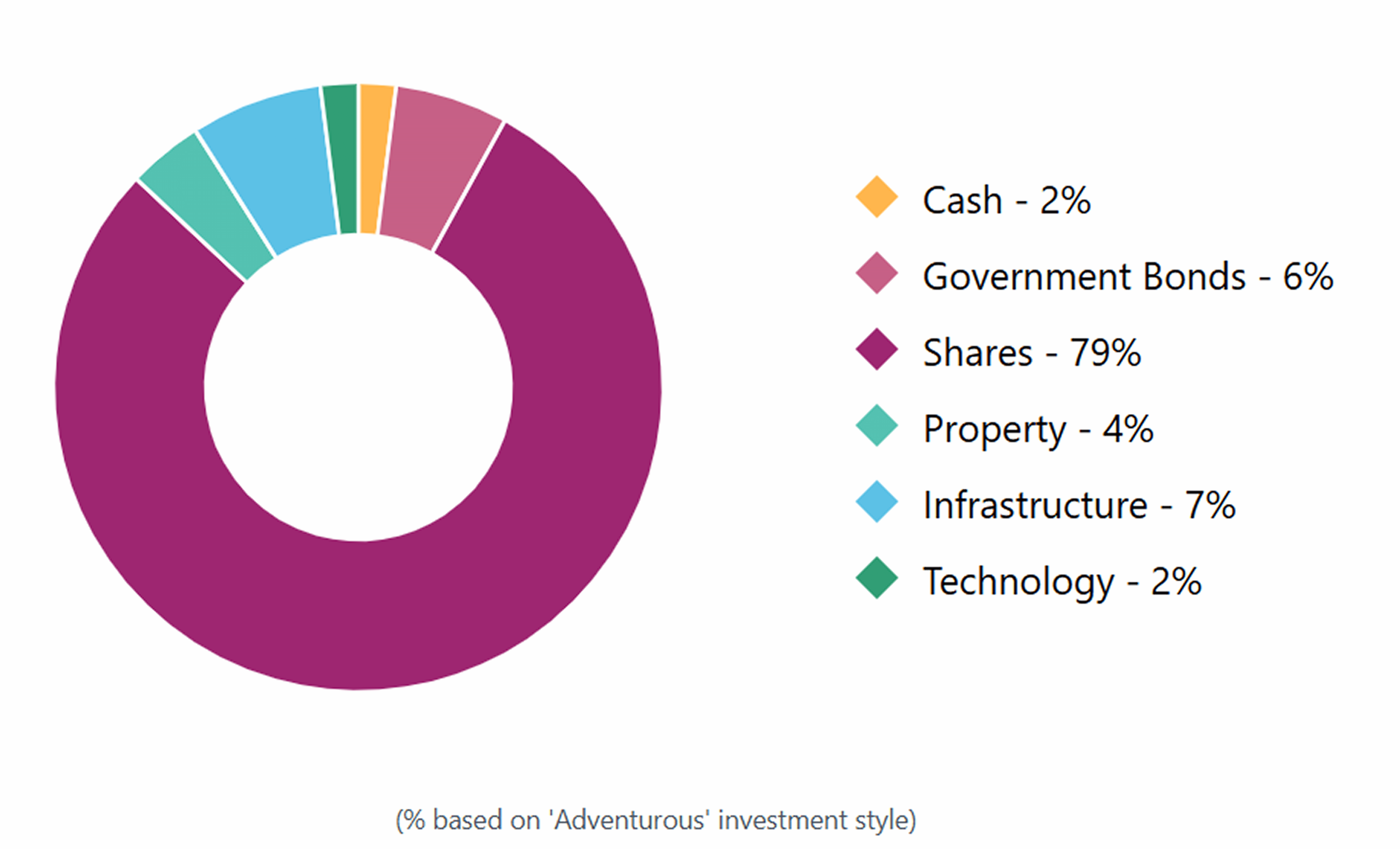 A pie chart showing the percentage breakdown of what Wealthify invest in based on an 'adventurous' investment style. Cash is 2%, Government bonds is 6%, shares are 79%, Property is 4%, Infrastructure is 7% and Technology is 2%.