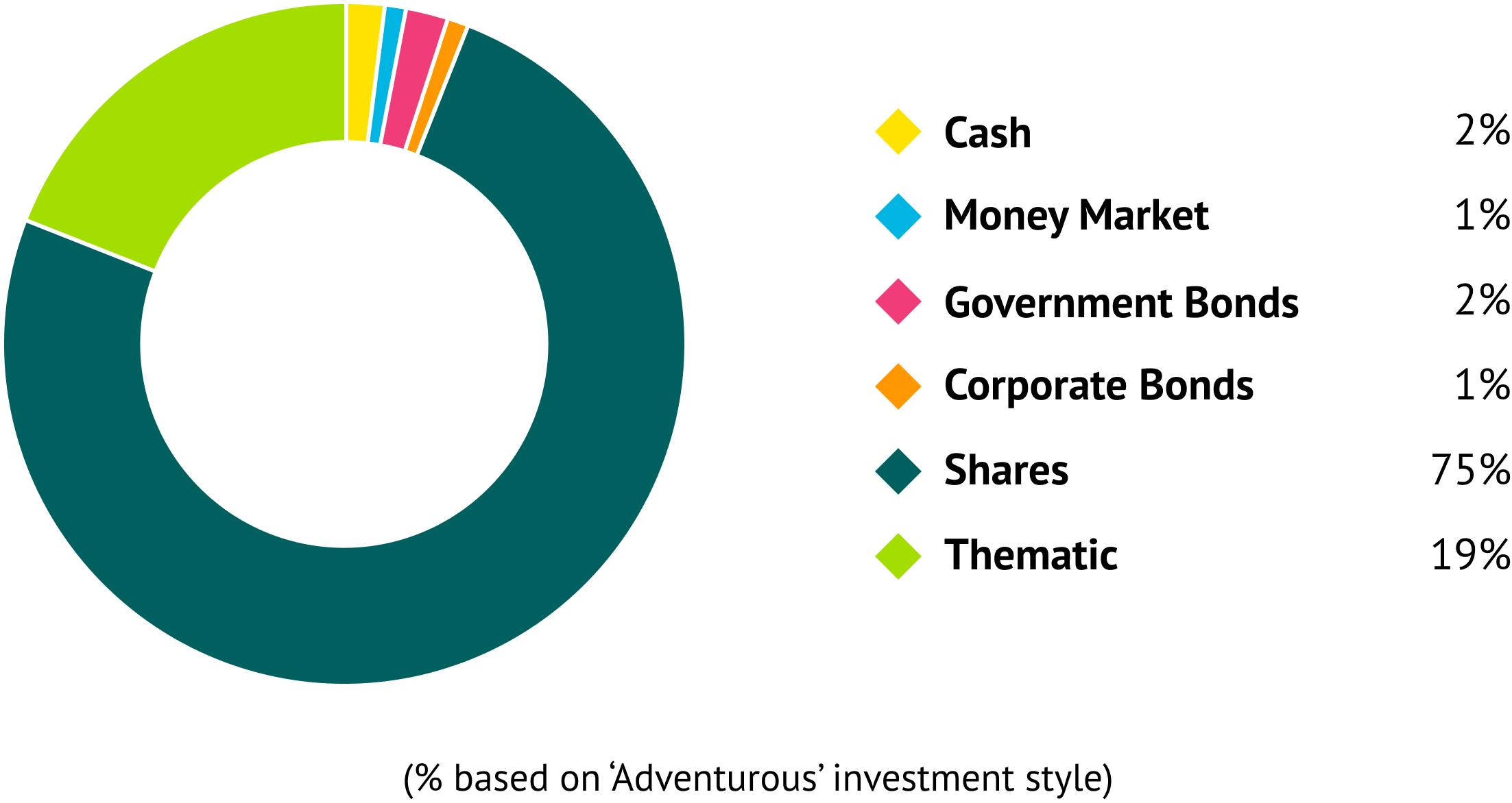 A pie chart showing a breakdown of how your money would be typically invested, based on an 'Adventurous' investment style. Cash = 2%, Money Market = 1%, Government Bonds = 2%, Corporate Bonds = 1%, Shares = 75% and Thematic = 19%