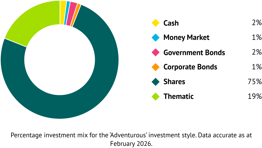 A pie chart showing a breakdown of how your money would be typically invested, based on an 'Adventurous' investment style. Cash = 2%, Money Market = 1%, Government Bonds = 2%, Corporate Bonds = 1%, Shares = 75% and Thematic = 19%