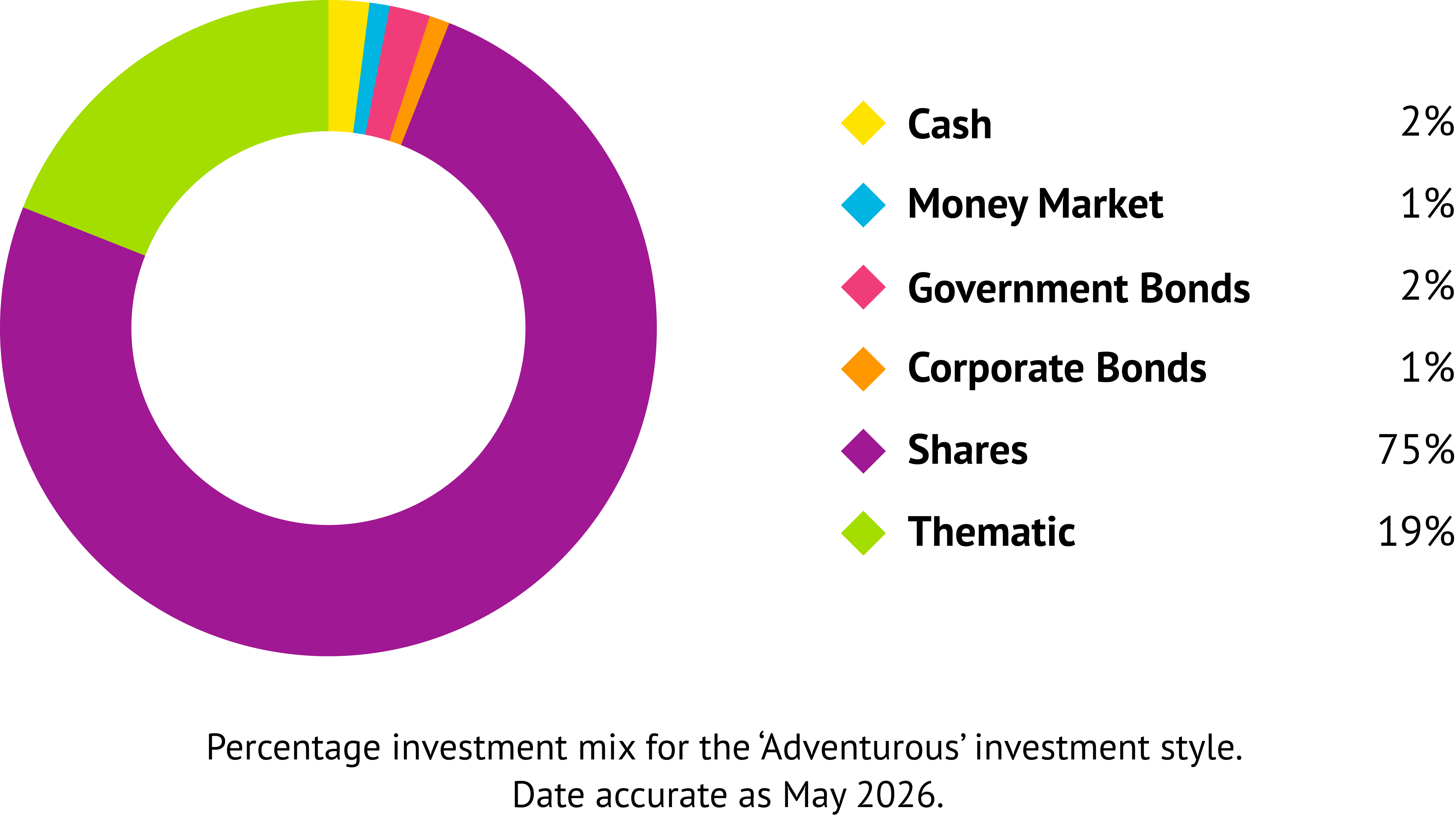 Donut chart of the Wealthify Adventurous Plan investment mix, accurate as at May 2026. Cash 2%, Money Market 1%, Government Bonds 2%, Corporate Bonds 1%, Shares 75%, Thematic 19%.