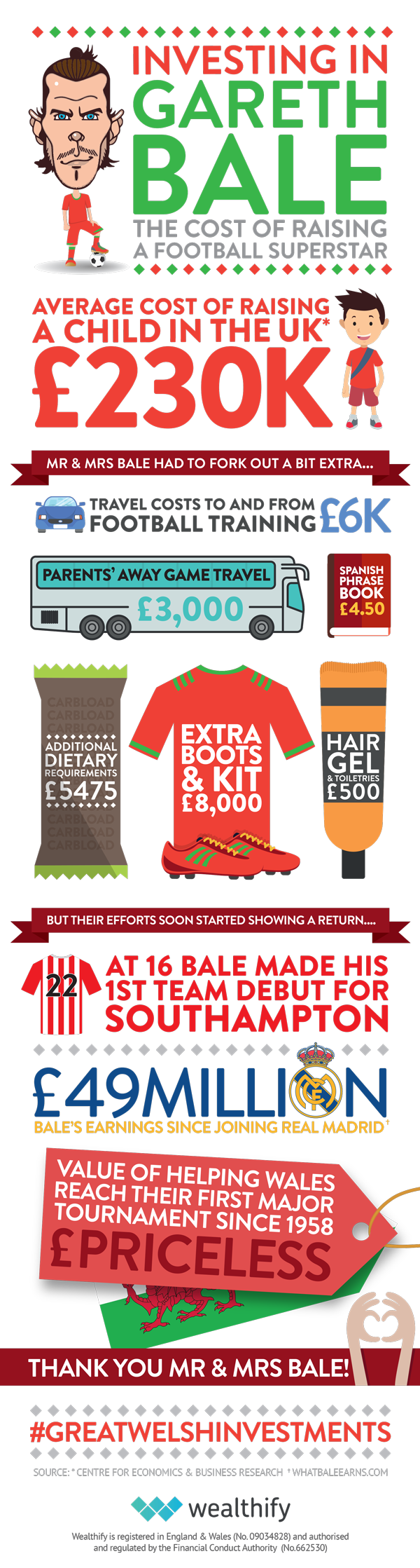 Gareth Bale Infographic full