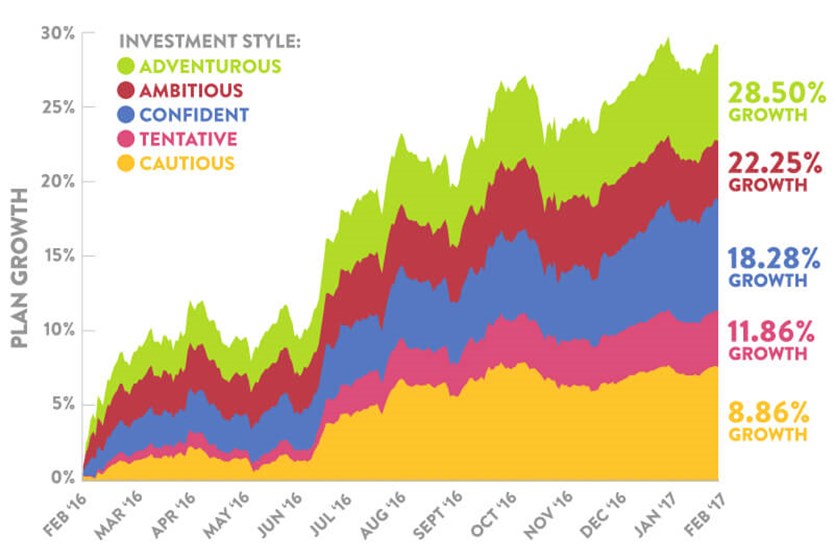 Wealthify 12 month returns 12 February 2016 - 11 February 2017