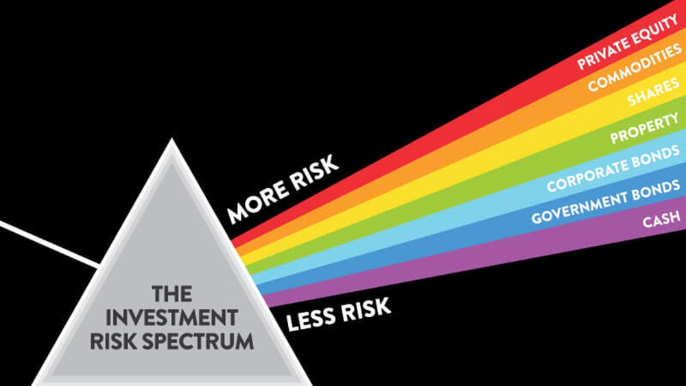 Risk spectrum investments