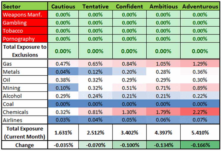 Total exposure of exclusions in Wealthify's Ethical Investment Plans