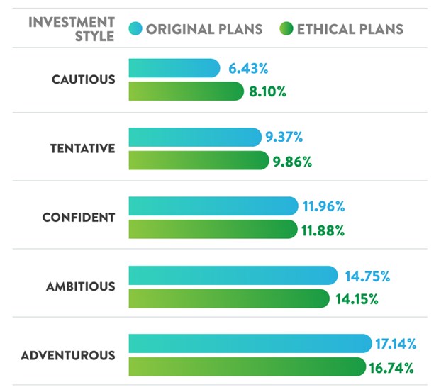 graph showing performance of Original and Ethical Plans in 2019
