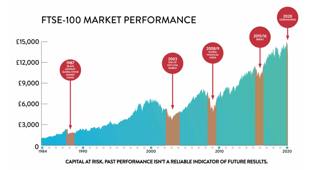 FTSE-100 market performance graph