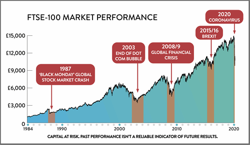 FTSE 100 performance