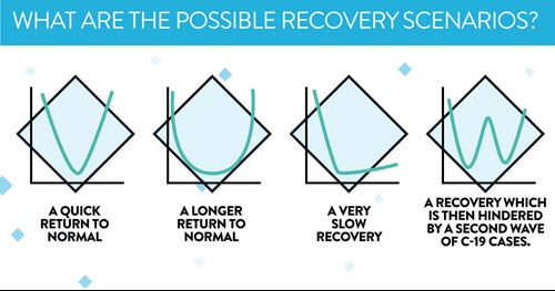 covid-19 recovery scenarios