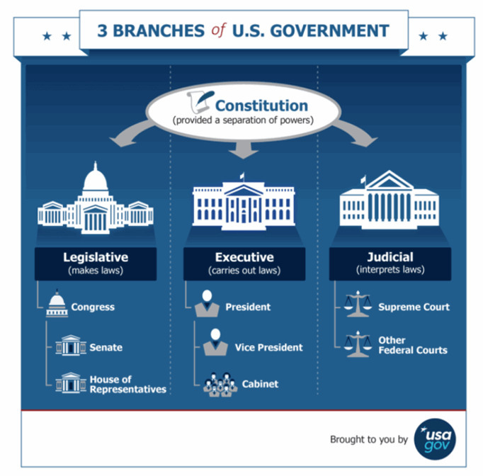 3 branches of US Government