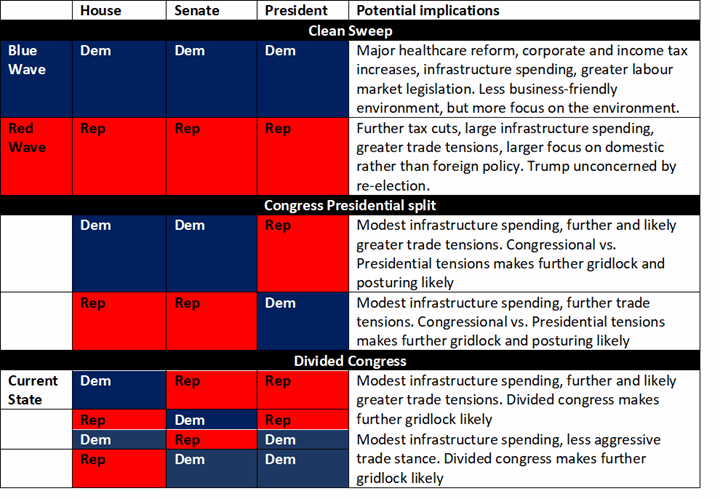 A table for the impact of potential US elections on investments