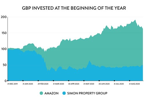 amazon vs simon property group