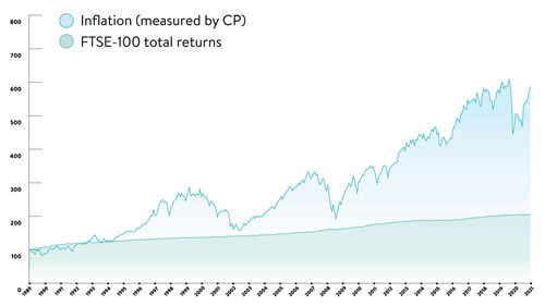 Inflation (CPI) against FTSE100
