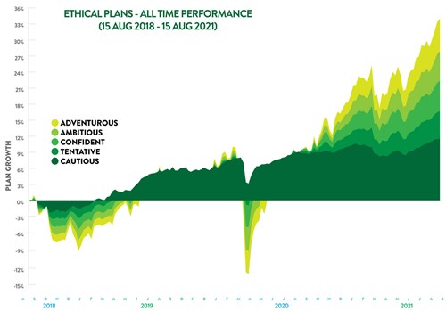 A performance chart of our ethical plans from 15 Aug 2018 to 15 Aug 2021