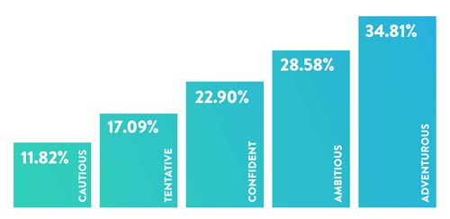 11.82% cautious, 17.09% tentative, 22.90% confident, 28.58% ambitious, 34.81% adventurous