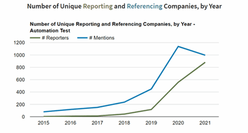 unique reporting and reference companies showing growth from 2015 to 2021