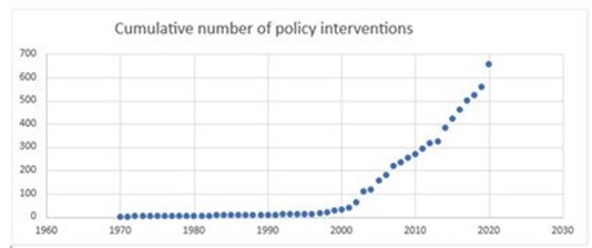 cumulative number of policy interventions