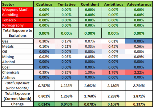 Wealthify Ethical Plans