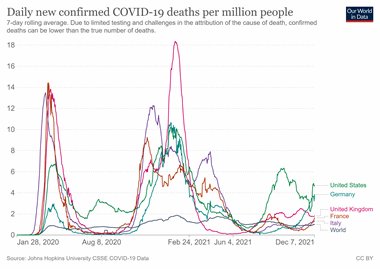 graph showing covid-19 deaths across countries