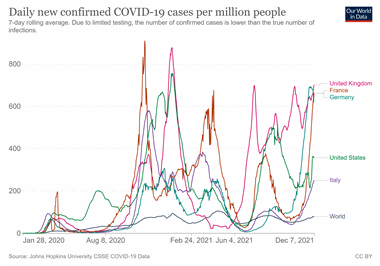 Covid-19 cases across countries