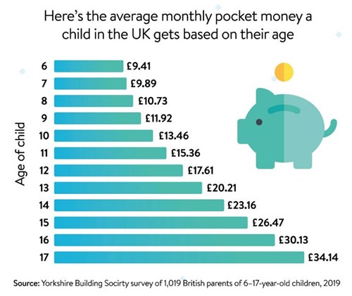 chart showing how much pocket money, on average, UK children get based on their age