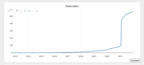 Wallstreetbets growth