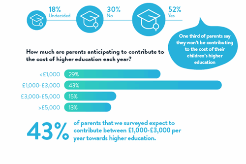 how many parents are planning on helping with higher education