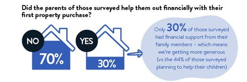 did the parents of of those surveyed help them with their first property purchase