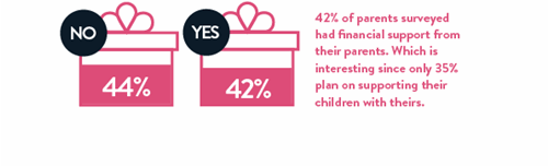 did the parents of those surveyed help pay for their wedding