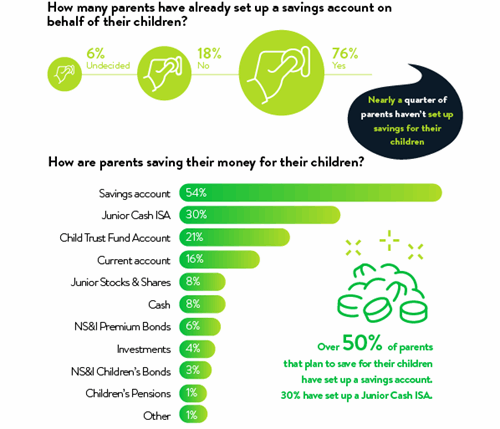 how many parents have set up a savings account for their child