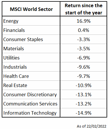 Table showing MSCI returns since the start of 2022