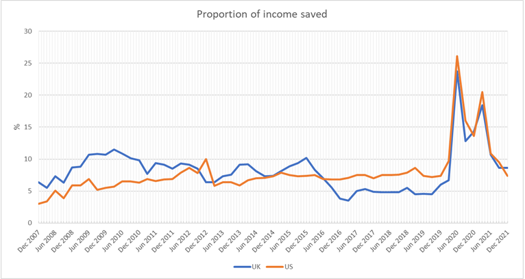 Chart showing proportion of income saved by households over the years