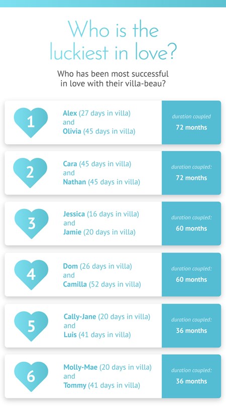 Image showing how long Love Island couples have been in a relationship