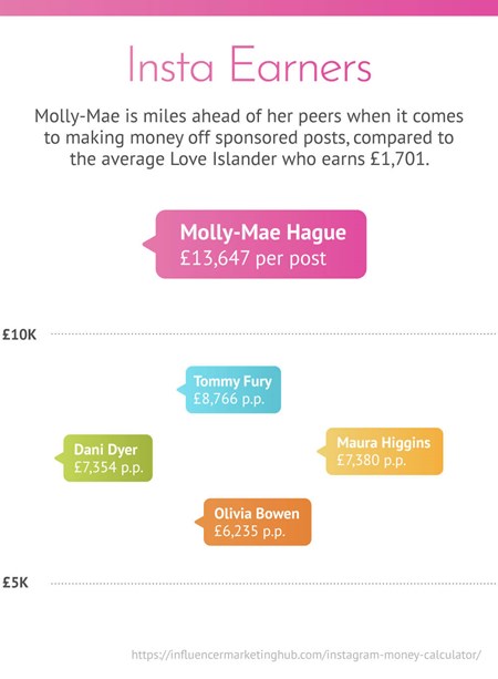 Chart showing which previous Love Island contestants earn the most per social media post