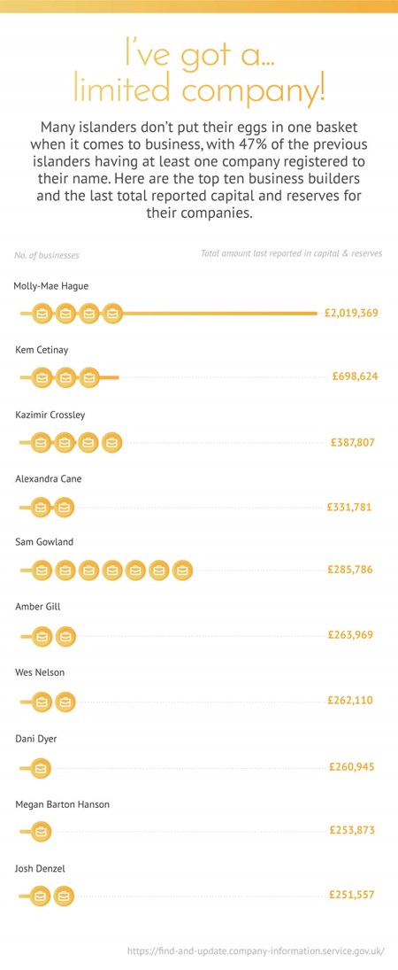 Image showing how many limited companies past Love Island contestants currently have