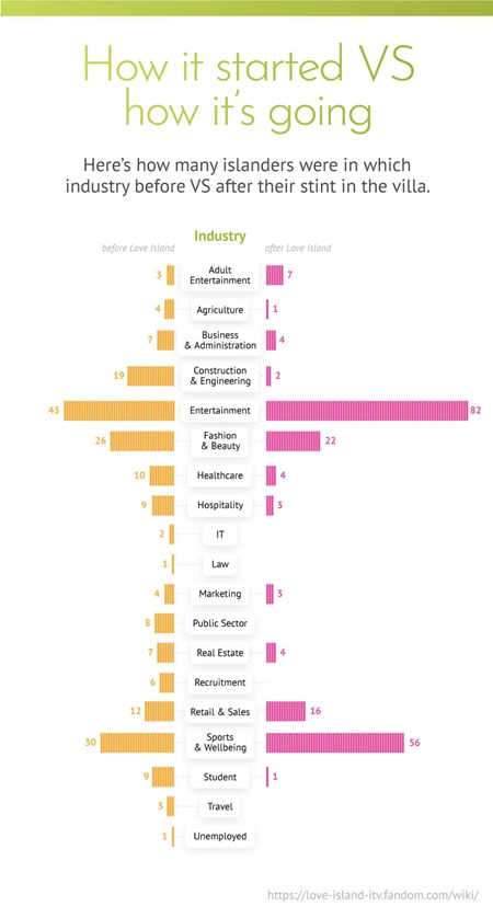 Chart showing what industries past Love Island contestants worked in before appearing on the TV show