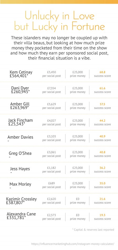 Image showing which previous Love Island contestants were less successful in love but more successful when it comes to money