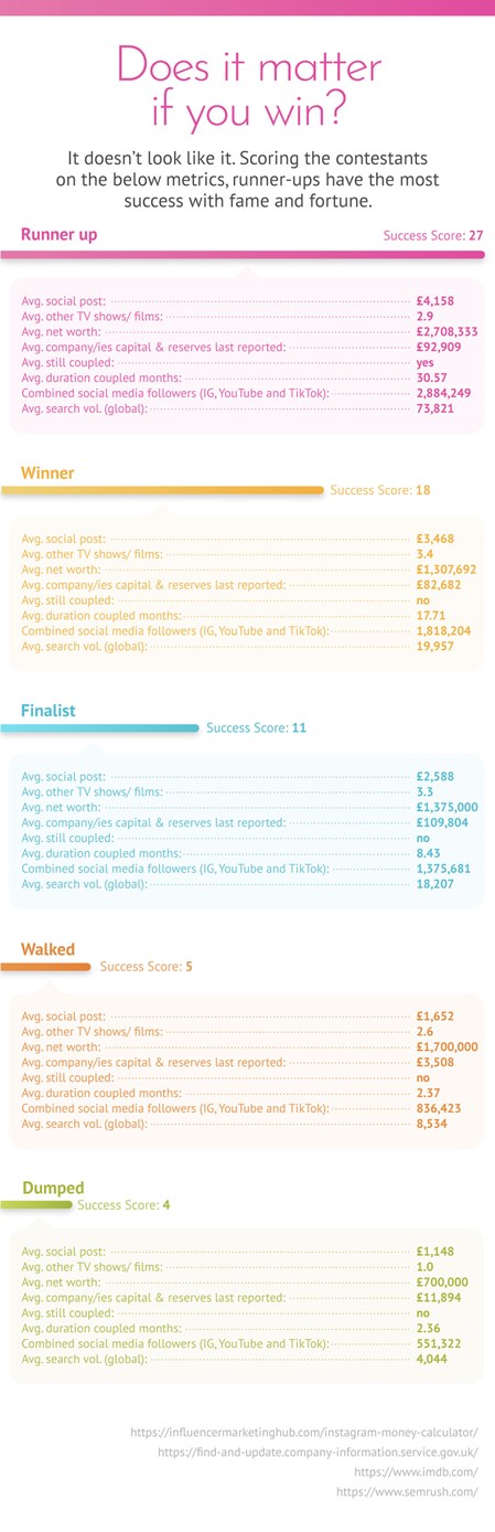 Image showing whether winners are most successful out of all the past Love Island contestants