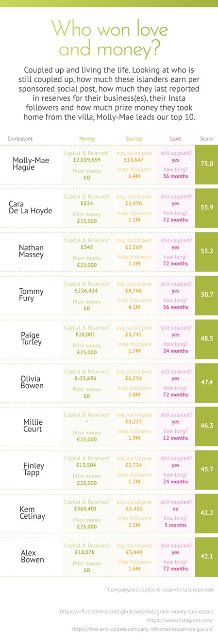 Image showing how successful past Love Island contestants have been in love and money
