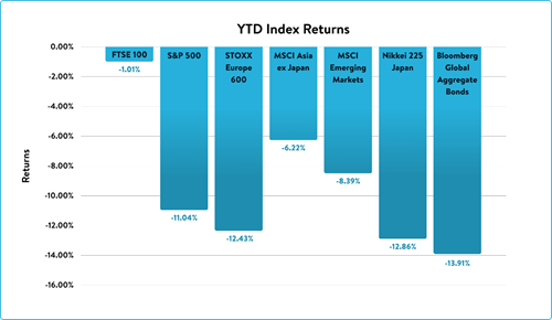 YTD Stock market  index returns