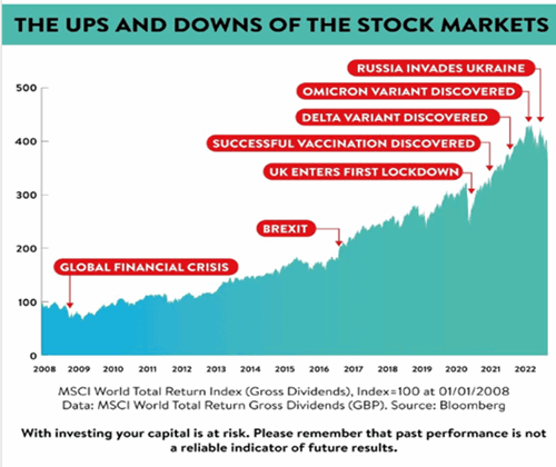 ups and downs of the stock markets
