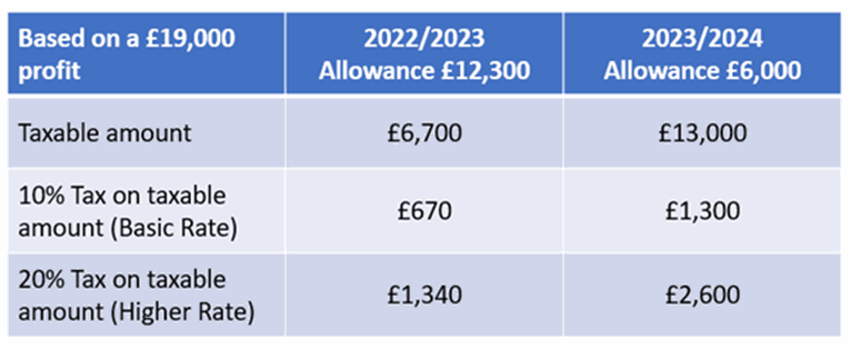 Table showing how the Capital Gains Tax allowance is changing