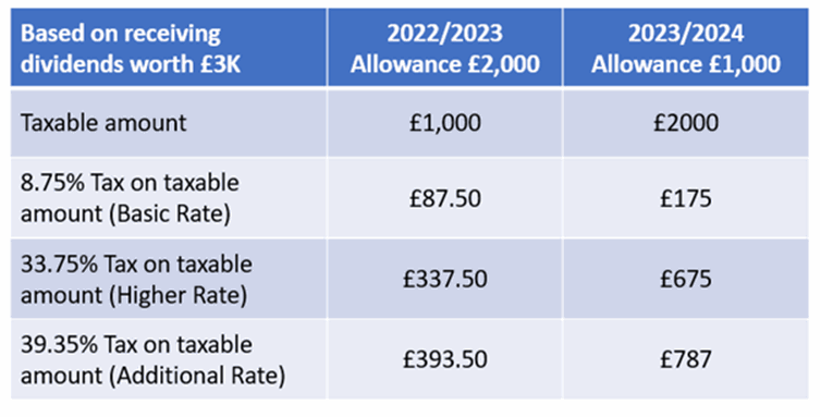 Table showing how the Dividend Allowance is changing