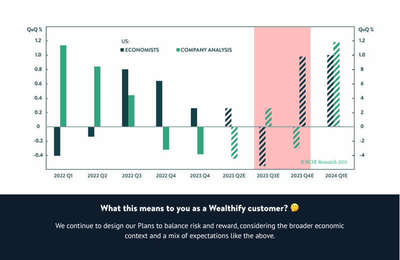 Graph highlighting market forecasts for the rest of 2023 from the perspective of economists and company analysts