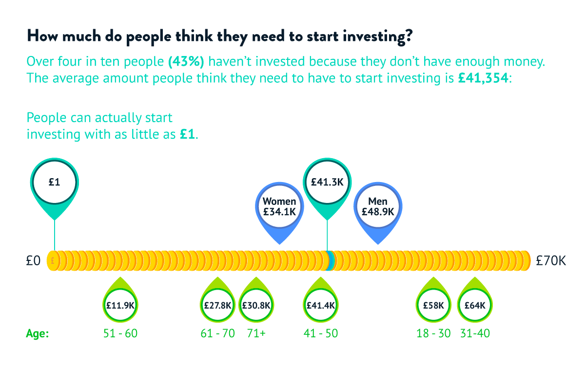 How much do people think they need to start investing infographic. Over four in ten people haven't invested because they don't have enough money. The average amount people think they need to start investing is £41,354. People can start with as little as £1 with Wealthify.