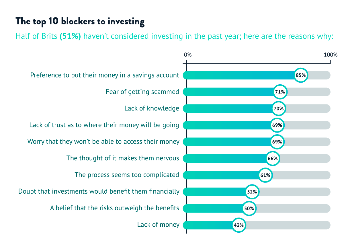 Top 10 blockers to investing, with preference to put their money in a savings account coming at 85% and lack of money at 43%