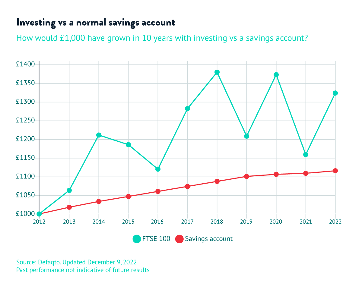 Graph of investing vs a normal savings account. Showing FTSE 100 performing better than a savings account