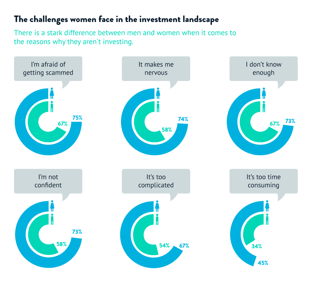 Graphs showing the challenges women face in the investment landscape. Women are not as confident, they think it's too complicated and it makes them nervous.