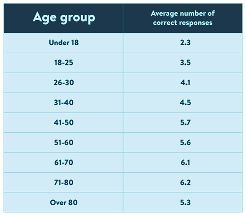 Table showing the average number of correct responses per age group