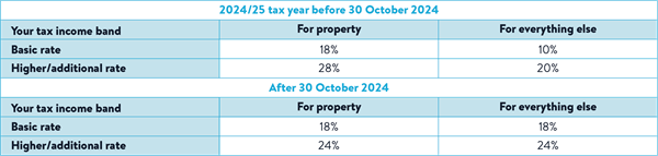 A table showing the changes implemented after 30th October 2024: basic tax rate payers have to pay 18% on 'everything else' (not property). Higher and additional rate payers now pay 24% for property and everything else.