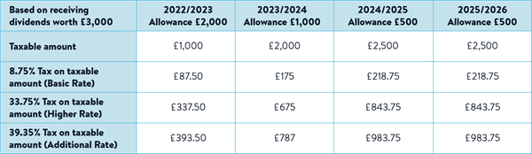 Comparison table showcasing dividend allowance brackets for 2022/2023 2023/2024, 2024/2025, and 2025/26.